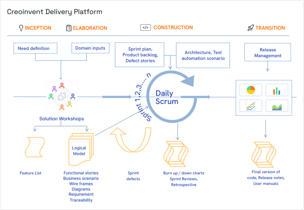 Creoinvent Delivery Platform